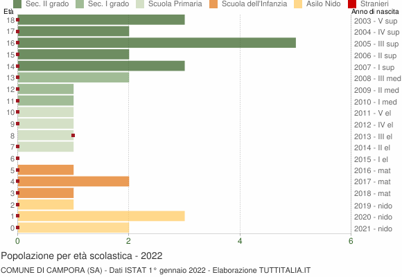 Grafico Popolazione in età scolastica - Campora 2022