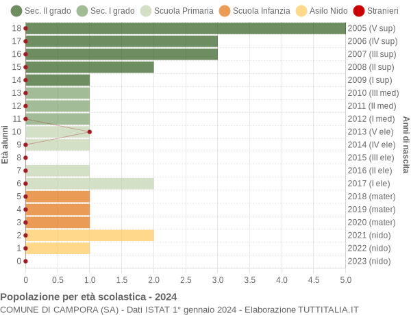 Grafico Popolazione in età scolastica - Campora 2024