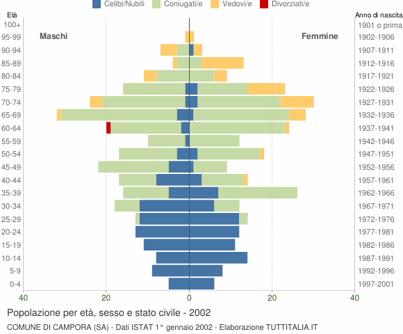 Grafico Popolazione per età, sesso e stato civile Comune di Campora (SA)