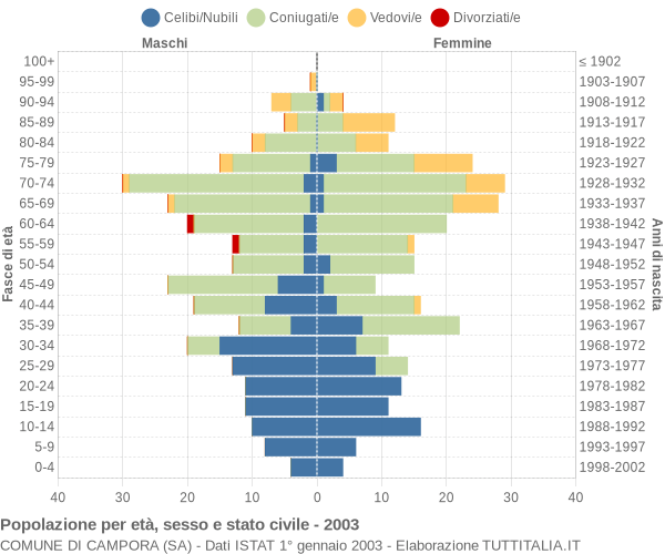 Grafico Popolazione per età, sesso e stato civile Comune di Campora (SA)