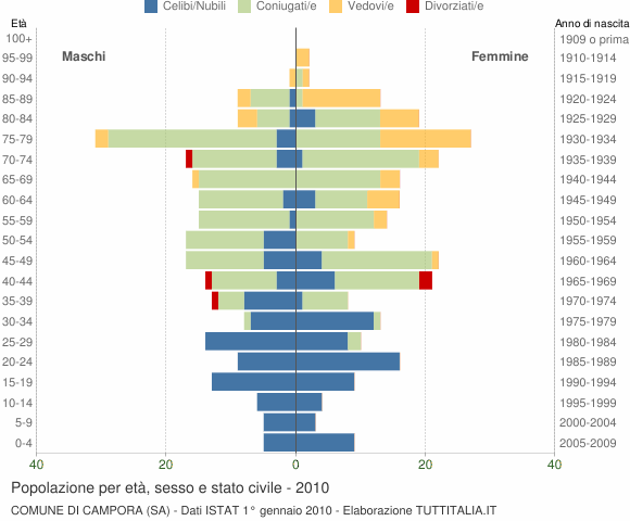 Grafico Popolazione per età, sesso e stato civile Comune di Campora (SA)