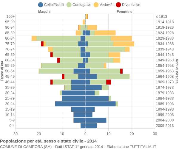 Grafico Popolazione per età, sesso e stato civile Comune di Campora (SA)