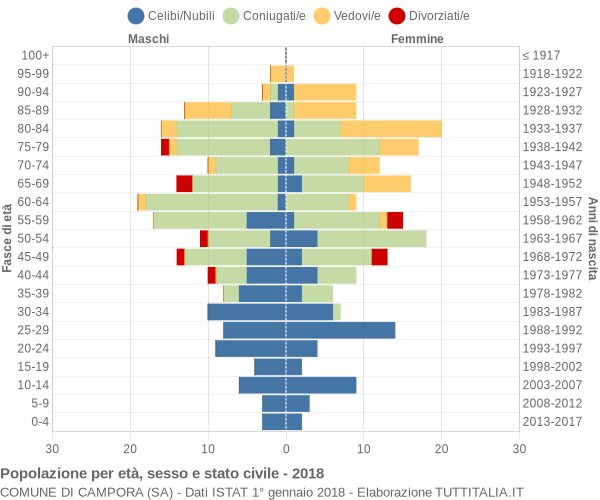 Grafico Popolazione per età, sesso e stato civile Comune di Campora (SA)