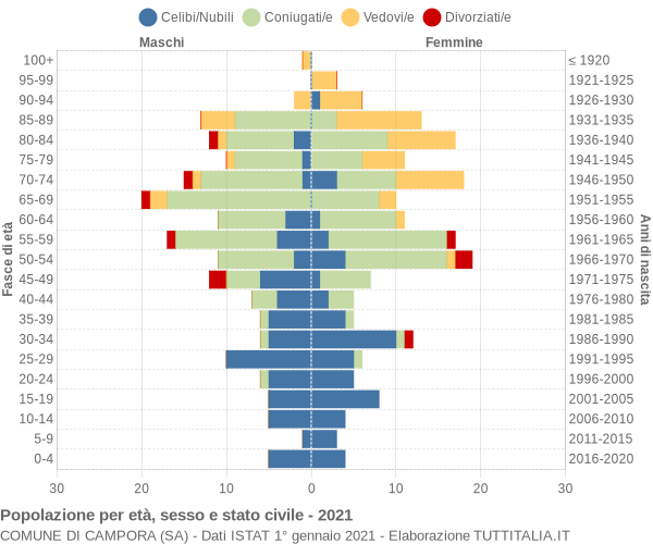 Grafico Popolazione per età, sesso e stato civile Comune di Campora (SA)