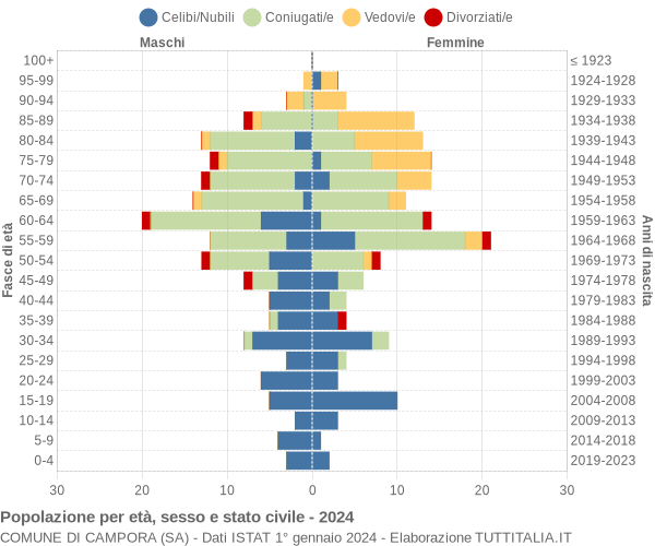 Grafico Popolazione per età, sesso e stato civile Comune di Campora (SA)