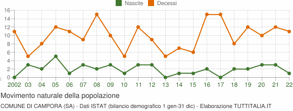 Grafico movimento naturale della popolazione Comune di Campora (SA)