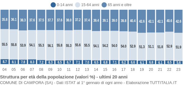 Grafico struttura della popolazione Comune di Campora (SA)