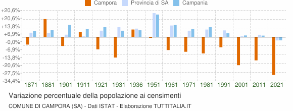 Grafico variazione percentuale della popolazione Comune di Campora (SA)