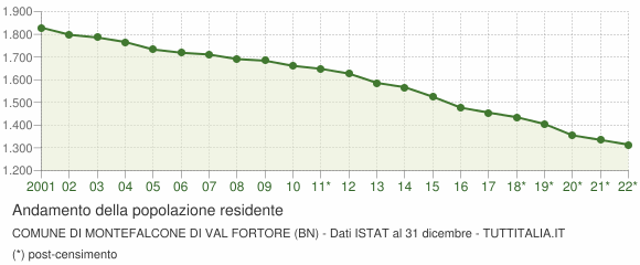 Andamento popolazione Comune di Montefalcone di Val Fortore (BN)