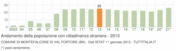 Grafico andamento popolazione stranieri Comune di Montefalcone di Val Fortore (BN)