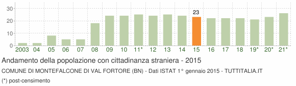 Grafico andamento popolazione stranieri Comune di Montefalcone di Val Fortore (BN)