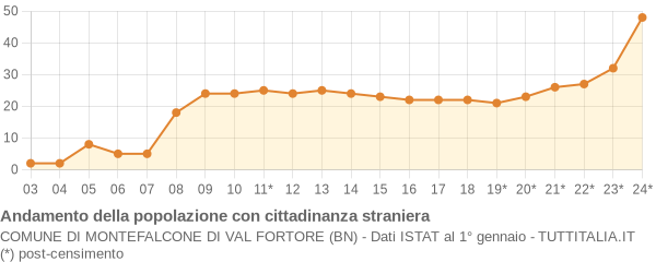 Andamento popolazione stranieri Comune di Montefalcone di Val Fortore (BN)