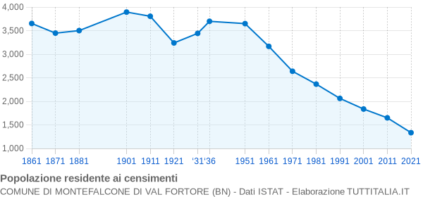 Grafico andamento storico popolazione Comune di Montefalcone di Val Fortore (BN)