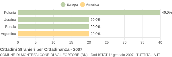 Grafico cittadinanza stranieri - Montefalcone di Val Fortore 2007