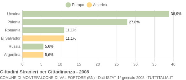 Grafico cittadinanza stranieri - Montefalcone di Val Fortore 2008