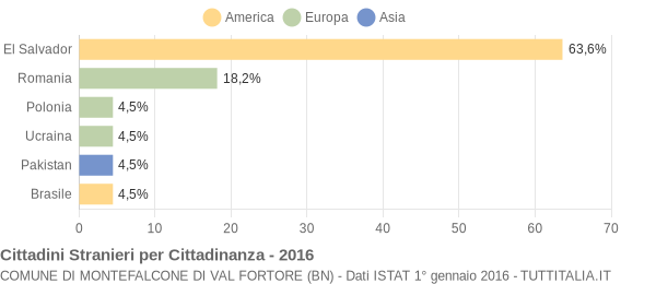 Grafico cittadinanza stranieri - Montefalcone di Val Fortore 2016