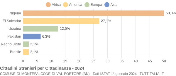 Grafico cittadinanza stranieri - Montefalcone di Val Fortore 2024