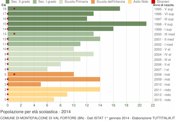 Grafico Popolazione in età scolastica - Montefalcone di Val Fortore 2014