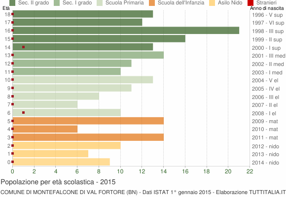 Grafico Popolazione in età scolastica - Montefalcone di Val Fortore 2015