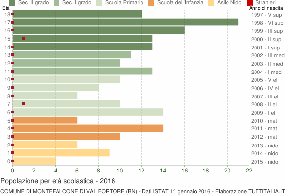 Grafico Popolazione in età scolastica - Montefalcone di Val Fortore 2016