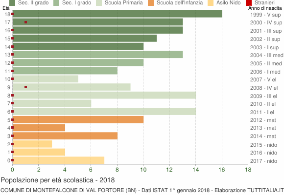 Grafico Popolazione in età scolastica - Montefalcone di Val Fortore 2018