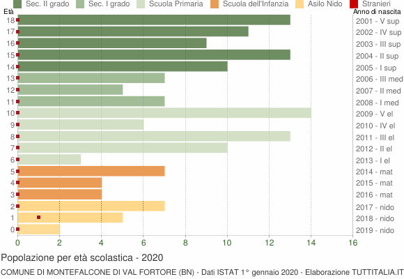 Grafico Popolazione in età scolastica - Montefalcone di Val Fortore 2020