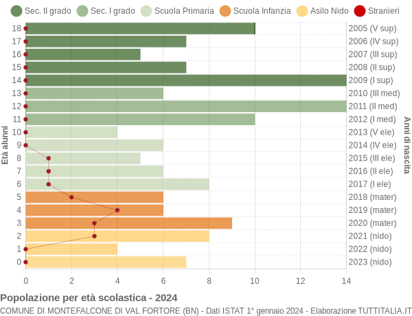 Grafico Popolazione in età scolastica - Montefalcone di Val Fortore 2024