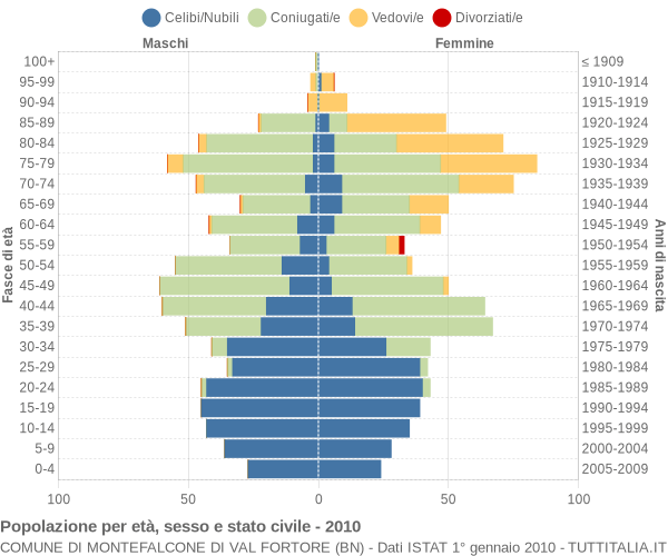 Grafico Popolazione per età, sesso e stato civile Comune di Montefalcone di Val Fortore (BN)