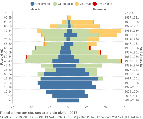 Grafico Popolazione per età, sesso e stato civile Comune di Montefalcone di Val Fortore (BN)