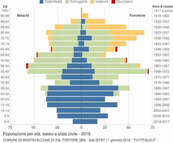 Grafico Popolazione per età, sesso e stato civile Comune di Montefalcone di Val Fortore (BN)