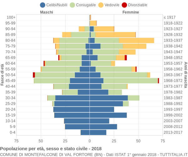 Grafico Popolazione per età, sesso e stato civile Comune di Montefalcone di Val Fortore (BN)