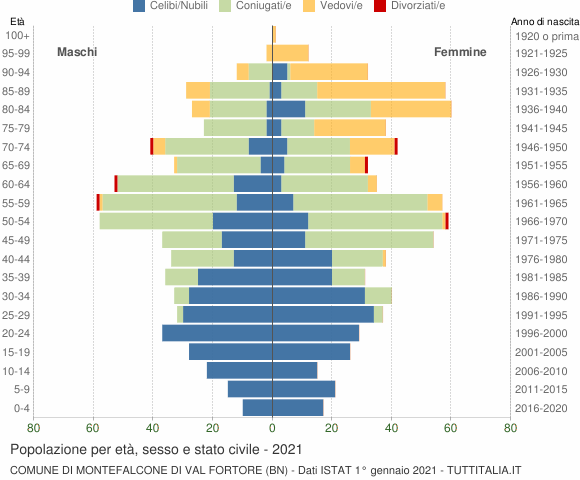 Grafico Popolazione per età, sesso e stato civile Comune di Montefalcone di Val Fortore (BN)