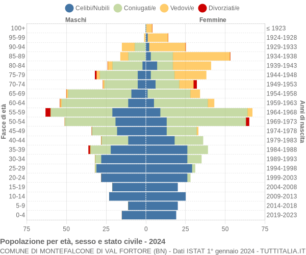 Grafico Popolazione per età, sesso e stato civile Comune di Montefalcone di Val Fortore (BN)