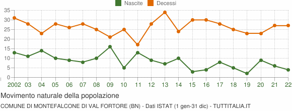 Grafico movimento naturale della popolazione Comune di Montefalcone di Val Fortore (BN)