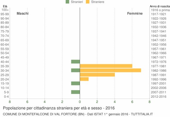Grafico cittadini stranieri - Montefalcone di Val Fortore 2016