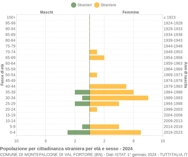 Grafico cittadini stranieri - Montefalcone di Val Fortore 2024