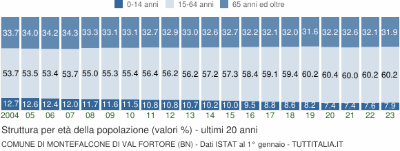Grafico struttura della popolazione Comune di Montefalcone di Val Fortore (BN)