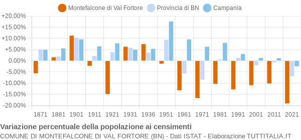 Grafico variazione percentuale della popolazione Comune di Montefalcone di Val Fortore (BN)