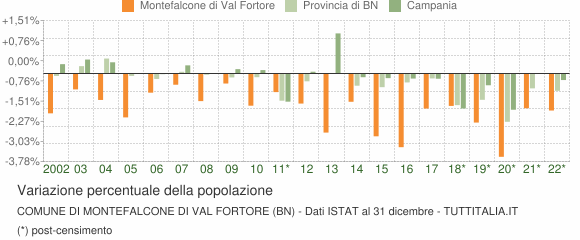 Variazione percentuale della popolazione Comune di Montefalcone di Val Fortore (BN)
