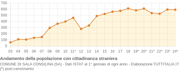 Andamento popolazione stranieri Comune di Sala Consilina (SA)