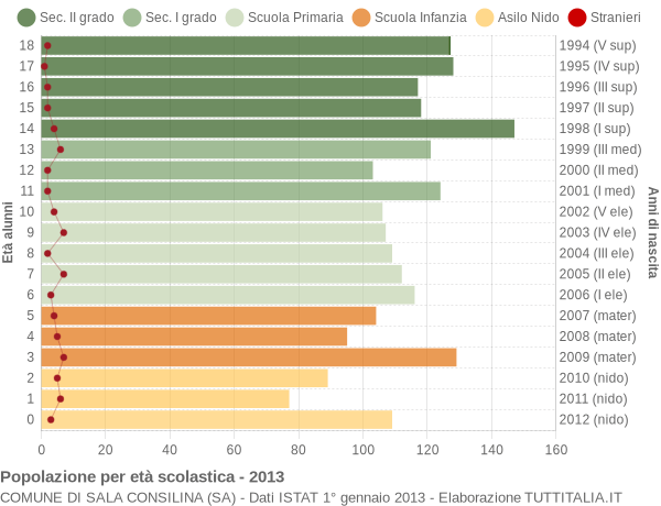 Grafico Popolazione in età scolastica - Sala Consilina 2013