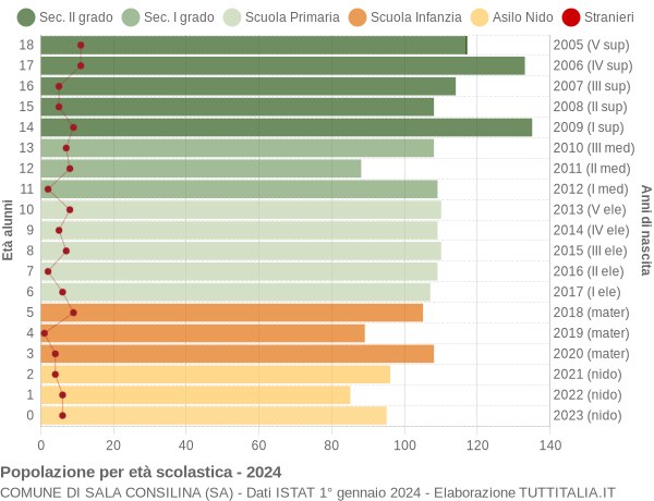 Grafico Popolazione in età scolastica - Sala Consilina 2024