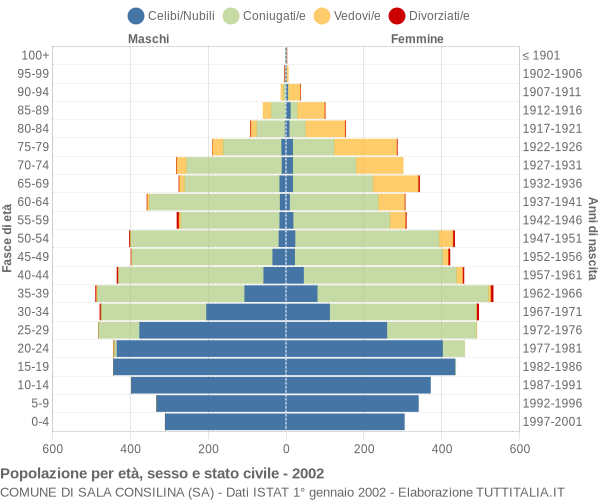 Grafico Popolazione per età, sesso e stato civile Comune di Sala Consilina (SA)