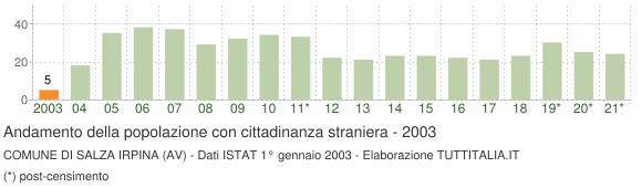Grafico andamento popolazione stranieri Comune di Salza Irpina (AV)
