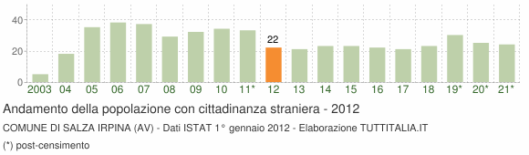 Grafico andamento popolazione stranieri Comune di Salza Irpina (AV)