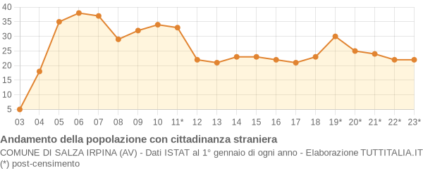 Andamento popolazione stranieri Comune di Salza Irpina (AV)