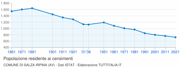 Grafico andamento storico popolazione Comune di Salza Irpina (AV)
