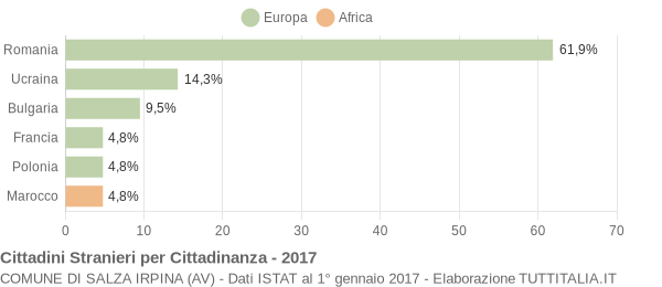 Grafico cittadinanza stranieri - Salza Irpina 2017