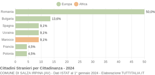 Grafico cittadinanza stranieri - Salza Irpina 2024