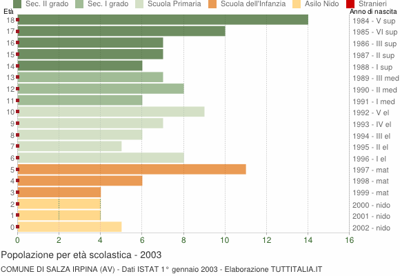 Grafico Popolazione in età scolastica - Salza Irpina 2003